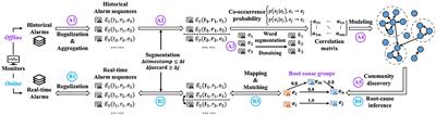 Alarm reduction and root cause inference based on association mining in communication network